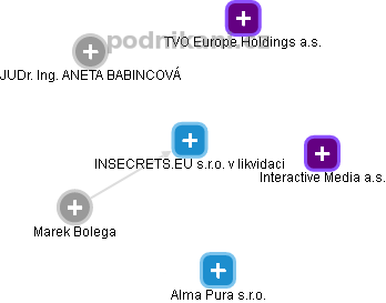 INSECRETS.EU s.r.o. v likvidaci - obrázek vizuálního zobrazení vztahů obchodního rejstříku