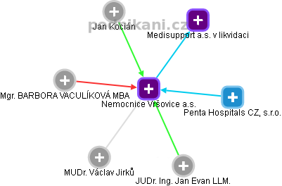 Nemocnice Vršovice a.s. - obrázek vizuálního zobrazení vztahů obchodního rejstříku