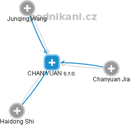 CHAN YUAN s.r.o. - obrázek vizuálního zobrazení vztahů obchodního rejstříku