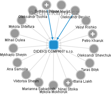 DIDEKS COMPANY s.r.o. - obrázek vizuálního zobrazení vztahů obchodního rejstříku