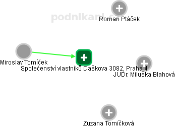 Společenství vlastníků Daškova 3082, Praha 4 - obrázek vizuálního zobrazení vztahů obchodního rejstříku