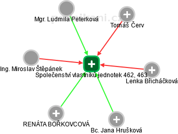 Společenství vlastníků jednotek 462, 463 - obrázek vizuálního zobrazení vztahů obchodního rejstříku