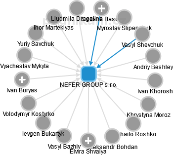 NEFER GROUP s.r.o. - obrázek vizuálního zobrazení vztahů obchodního rejstříku