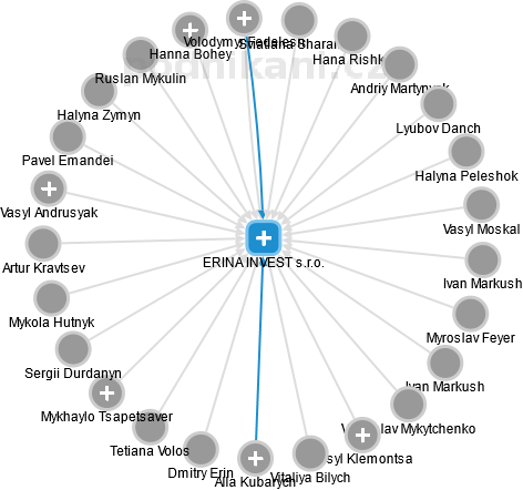ERINA INVEST s.r.o. - obrázek vizuálního zobrazení vztahů obchodního rejstříku
