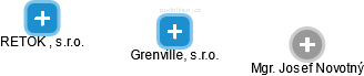 Grenville, s.r.o. - obrázek vizuálního zobrazení vztahů obchodního rejstříku