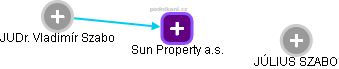 Sun Property a.s. - obrázek vizuálního zobrazení vztahů obchodního rejstříku