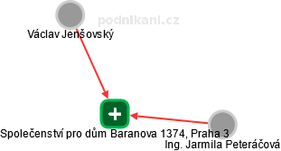 Společenství pro dům Baranova 1374, Praha 3 - obrázek vizuálního zobrazení vztahů obchodního rejstříku