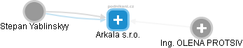 Arkala s.r.o. - obrázek vizuálního zobrazení vztahů obchodního rejstříku