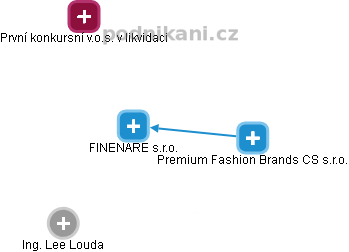 FINENARE s.r.o. - obrázek vizuálního zobrazení vztahů obchodního rejstříku