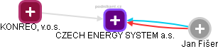 CZECH ENERGY SYSTEM a.s. - obrázek vizuálního zobrazení vztahů obchodního rejstříku