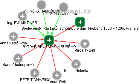 BYTOVÉ DRUŽSTVO HRUBÉHO - obrázek vizuálního zobrazení vztahů obchodního rejstříku