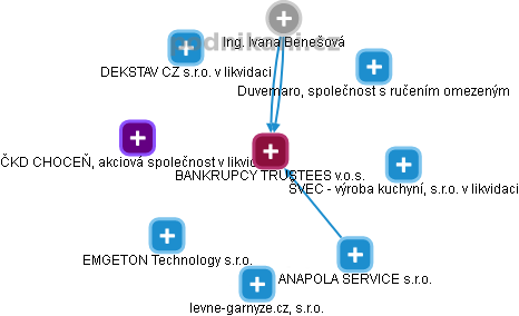 BANKRUPCY TRUSTEES v.o.s. - obrázek vizuálního zobrazení vztahů obchodního rejstříku
