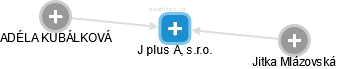 J plus A, s.r.o. - obrázek vizuálního zobrazení vztahů obchodního rejstříku