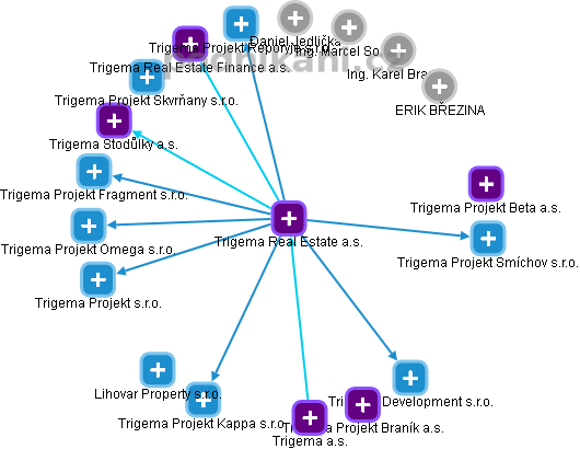 Trigema Real Estate a.s. - obrázek vizuálního zobrazení vztahů obchodního rejstříku