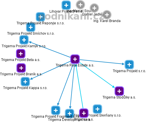 Trigema Real Estate a.s. - obrázek vizuálního zobrazení vztahů obchodního rejstříku