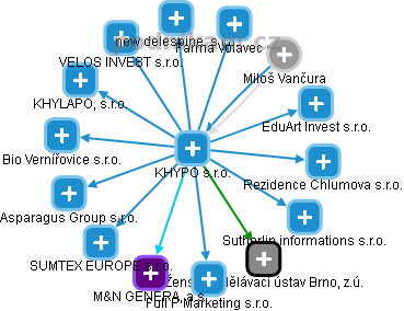 KHYPO s.r.o. - obrázek vizuálního zobrazení vztahů obchodního rejstříku