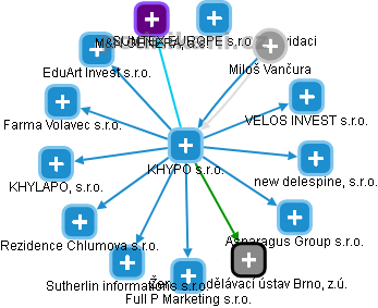 KHYPO s.r.o. - obrázek vizuálního zobrazení vztahů obchodního rejstříku