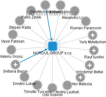 NORDUL GROUP s.r.o. - obrázek vizuálního zobrazení vztahů obchodního rejstříku
