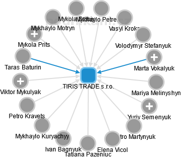 TIRIS TRADE s.r.o. - obrázek vizuálního zobrazení vztahů obchodního rejstříku