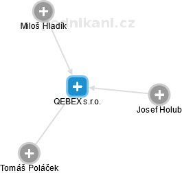 QEBEX s.r.o. - obrázek vizuálního zobrazení vztahů obchodního rejstříku