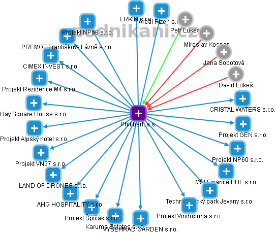 Philibert, a.s. - obrázek vizuálního zobrazení vztahů obchodního rejstříku