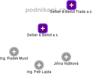 Sellier & Bellot a.s. - obrázek vizuálního zobrazení vztahů obchodního rejstříku