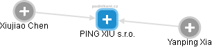 PING XIU s.r.o. - obrázek vizuálního zobrazení vztahů obchodního rejstříku