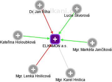 ELKAMON a.s. - obrázek vizuálního zobrazení vztahů obchodního rejstříku