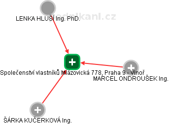 Společenství vlastníků Mlázovická 778, Praha 9 - Vinoř - obrázek vizuálního zobrazení vztahů obchodního rejstříku