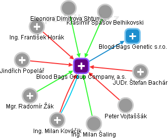Blood Bags Group Company, a.s. - obrázek vizuálního zobrazení vztahů obchodního rejstříku