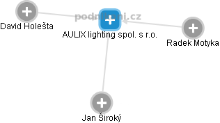 AULIX lighting spol. s r.o. - náhled vizuálního zobrazení vztahů obchodního rejstříku