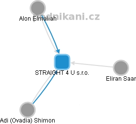 STRAIGHT 4 U s.r.o. - obrázek vizuálního zobrazení vztahů obchodního rejstříku