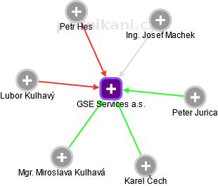 GSE Services a.s. - obrázek vizuálního zobrazení vztahů obchodního rejstříku