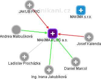MAKIMA PLUS a.s. - obrázek vizuálního zobrazení vztahů obchodního rejstříku