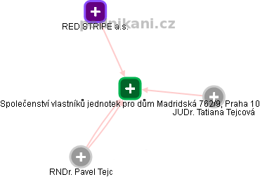 Společenství vlastníků jednotek pro dům Madridská 762/9, Praha 10 - náhled vizuálního zobrazení vztahů obchodního rejstříku
