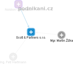 Scott & Partners s.r.o. - obrázek vizuálního zobrazení vztahů obchodního rejstříku