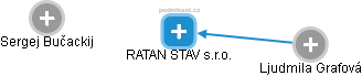 RATAN STAV s.r.o. - obrázek vizuálního zobrazení vztahů obchodního rejstříku