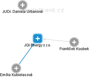 JGI Energy s.r.o. - obrázek vizuálního zobrazení vztahů obchodního rejstříku