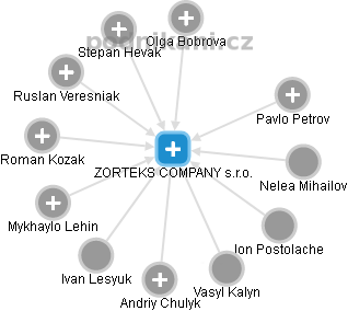 ZORTEKS COMPANY s.r.o. - obrázek vizuálního zobrazení vztahů obchodního rejstříku