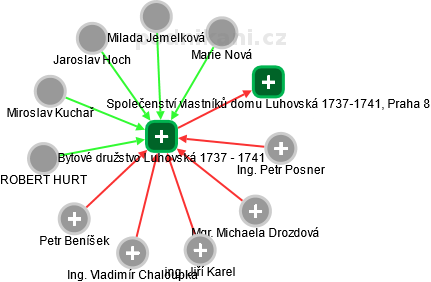Bytové družstvo Luhovská 1737 - 1741 - obrázek vizuálního zobrazení vztahů obchodního rejstříku