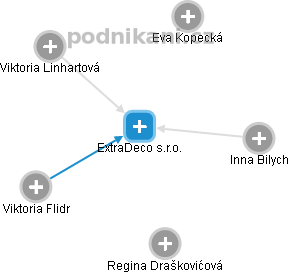 ExtraDeco s.r.o. - obrázek vizuálního zobrazení vztahů obchodního rejstříku