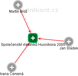 Společenství vlastníků Husníkova 2085 - obrázek vizuálního zobrazení vztahů obchodního rejstříku