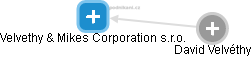Velvethy & Mikes Corporation s.r.o. - obrázek vizuálního zobrazení vztahů obchodního rejstříku