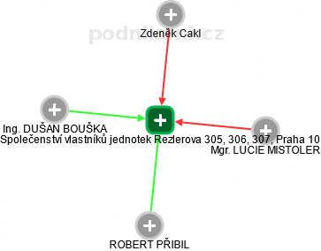 Společenství vlastníků jednotek Rezlerova 305, 306, 307, Praha 10 - obrázek vizuálního zobrazení vztahů obchodního rejstříku
