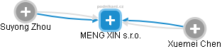 MENG XIN s.r.o. - obrázek vizuálního zobrazení vztahů obchodního rejstříku