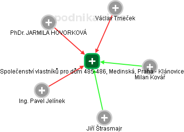 Společenství vlastníků pro dům 485-486, Medinská, Praha - Klánovice - obrázek vizuálního zobrazení vztahů obchodního rejstříku