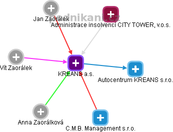 KREANS a.s. - obrázek vizuálního zobrazení vztahů obchodního rejstříku