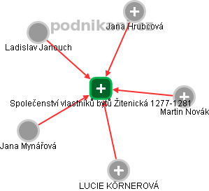 Společenství vlastníků bytů Žitenická 1277-1281 - obrázek vizuálního zobrazení vztahů obchodního rejstříku