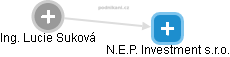 N.E.P. Investment s.r.o. - obrázek vizuálního zobrazení vztahů obchodního rejstříku