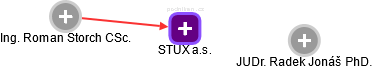 STUX a.s. - obrázek vizuálního zobrazení vztahů obchodního rejstříku